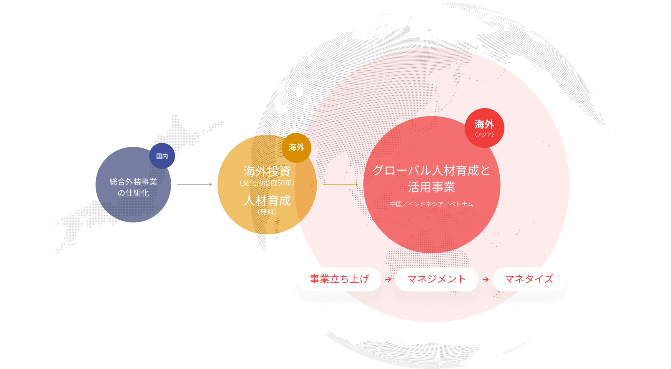 ビジネスモデル図