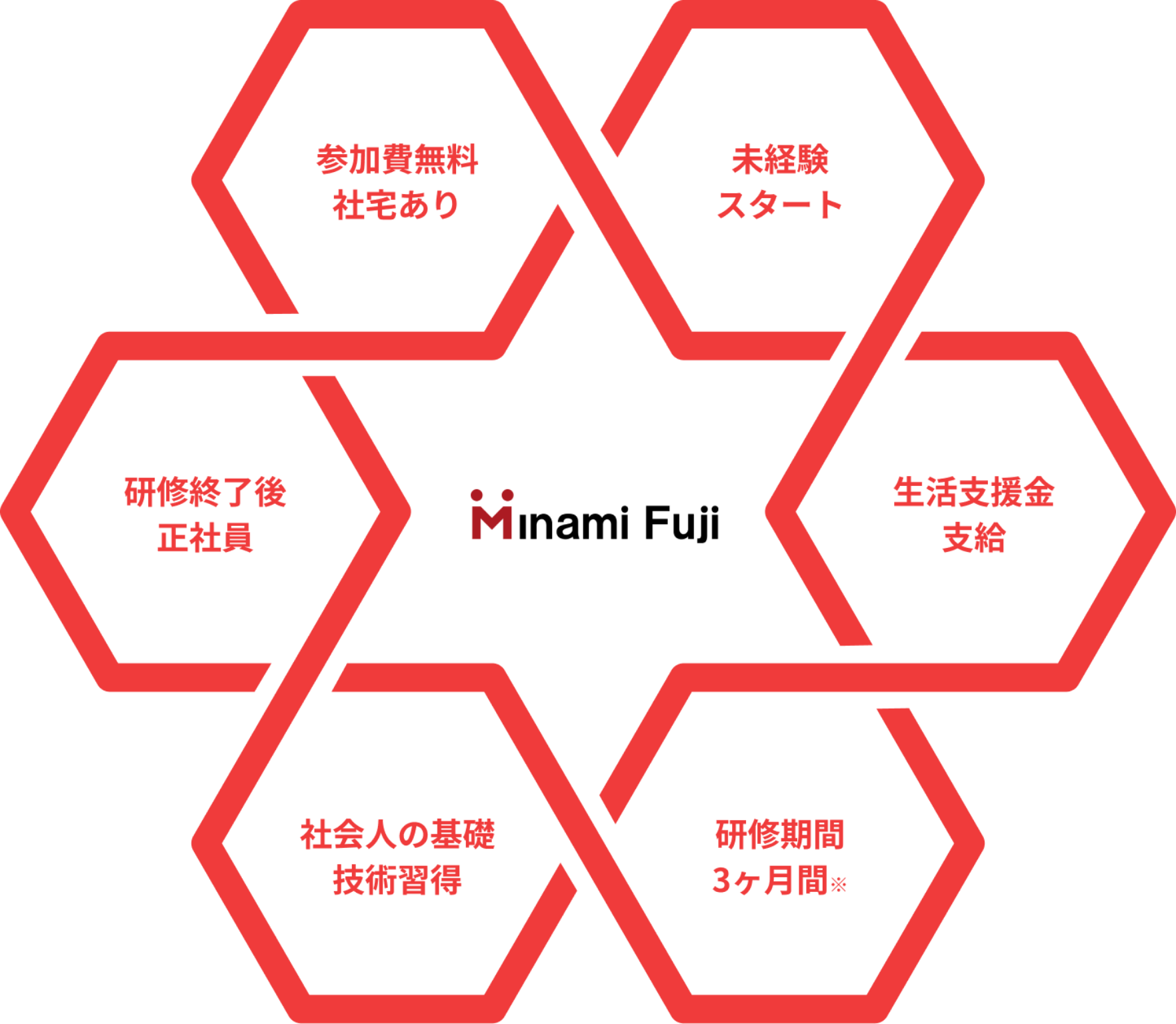 参加費無料社宅あり、未経験スタート、生活支援金支給、研修期間3ヶ月、しゃかいじんの基礎・技術習得、研修終了後正社員